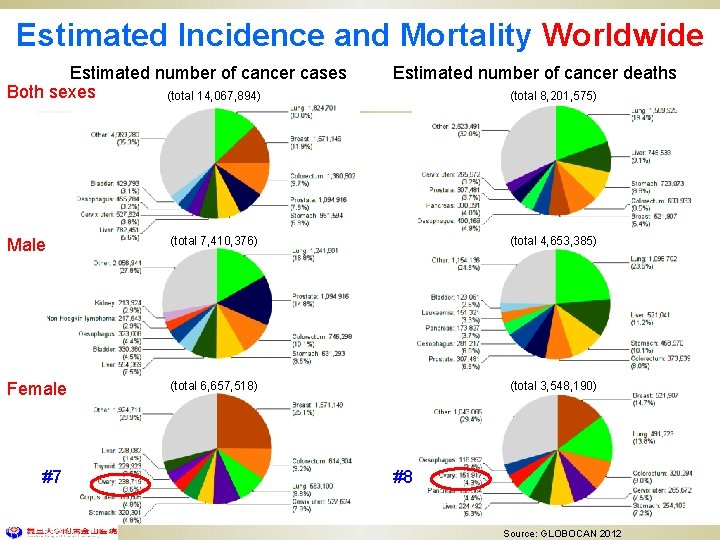 Estimated Incidence and Mortality Worldwide Estimated number of cancer cases Both sexes (total 14,