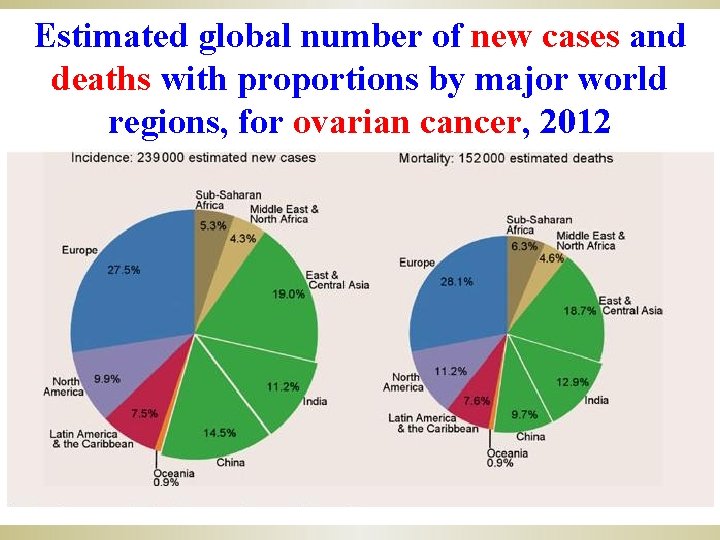 Estimated global number of new cases and deaths with proportions by major world regions,