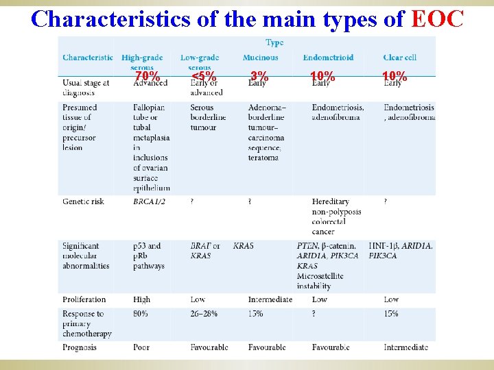 Characteristics of the main types of EOC 70% <5% 3% 10% 