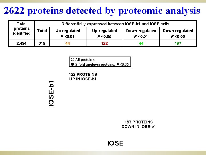 2622 proteins detected by proteomic analysis 2, 484 Differentially expressed between IOSE-b 1 and
