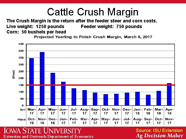 Cattle Crush Margin The Crush Margin is the return after the feeder steer and