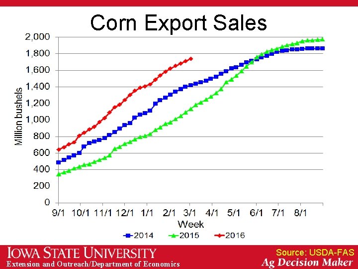 Corn Export Sales Source: USDA-FAS Extension and Outreach/Department of Economics 