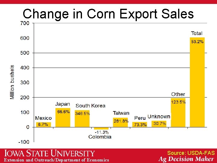 Change in Corn Export Sales Source: USDA-FAS Extension and Outreach/Department of Economics 