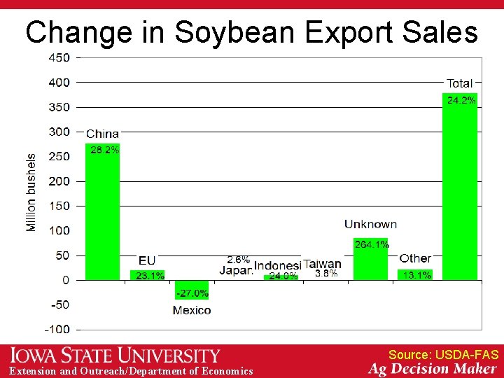 Change in Soybean Export Sales Source: USDA-FAS Extension and Outreach/Department of Economics 