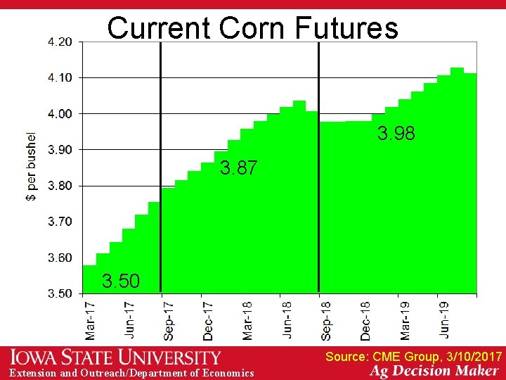Current Corn Futures 3. 98 3. 87 3. 50 Source: CME Group, 3/10/2017 Extension Current Corn Futures 3. 98 3. 87 3. 50 Source: CME Group, 3/10/2017 Extension