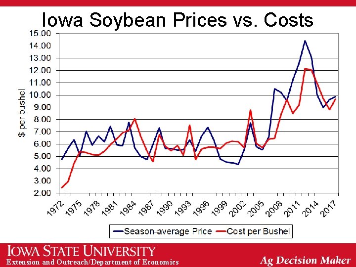 Iowa Soybean Prices vs. Costs Extension and Outreach/Department of Economics Iowa Soybean Prices vs. Costs Extension and Outreach/Department of Economics