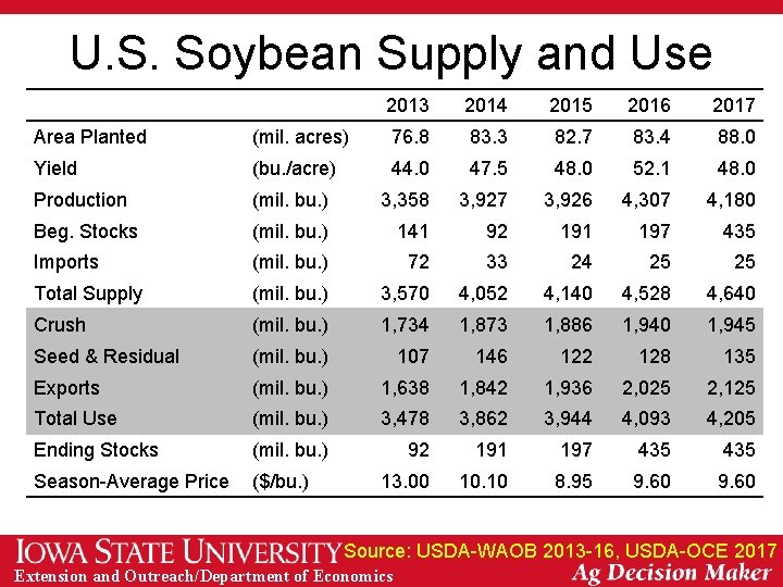 U. S. Soybean Supply and Use 2013 2014 2015 2016 2017 Area Planted (mil.