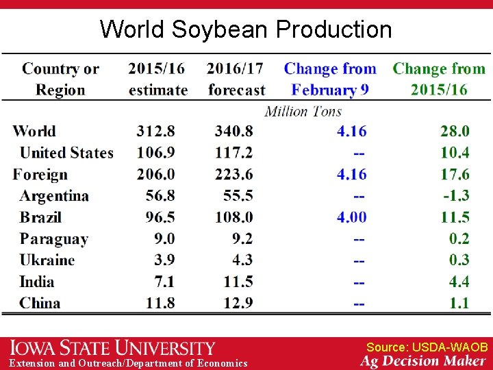 World Soybean Production Source: USDA-WAOB Extension and Outreach/Department of Economics 