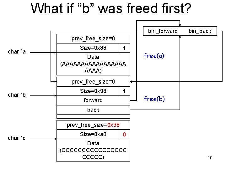 What if “b” was freed first? bin_forward bin_back prev_free_size=0 char *a Size=0 x 88