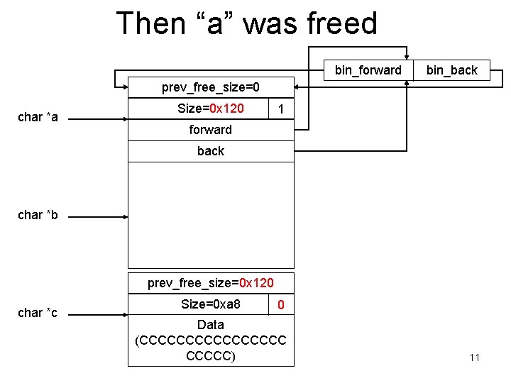 Then “a” was freed bin_forward bin_back prev_free_size=0 char *a Size=0 x 120 1 forward