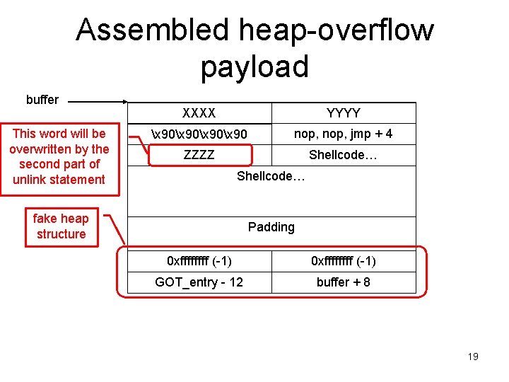 Assembled heap-overflow payload buffer This word will be overwritten by the second part of