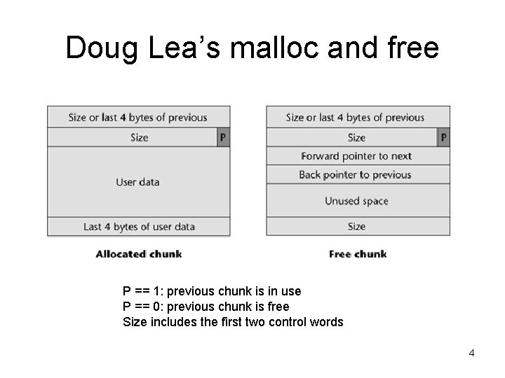 Doug Lea’s malloc and free P == 1: previous chunk is in use P