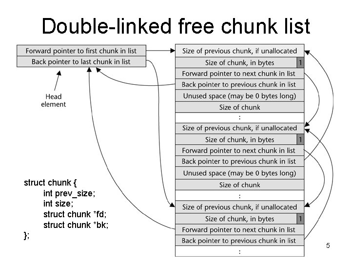 Double-linked free chunk list struct chunk { int prev_size; int size; struct chunk *fd;