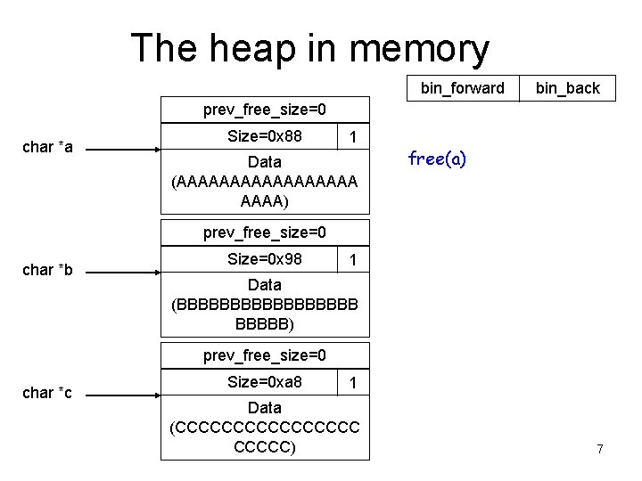 The heap in memory bin_forward bin_back prev_free_size=0 char *a Size=0 x 88 1 Data