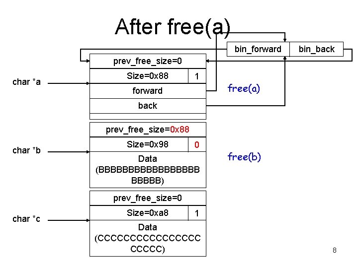 After free(a) bin_forward bin_back prev_free_size=0 char *a Size=0 x 88 1 forward free(a) back