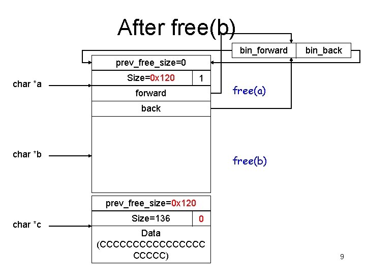 After free(b) bin_forward bin_back prev_free_size=0 char *a Size=0 x 120 1 forward free(a) back