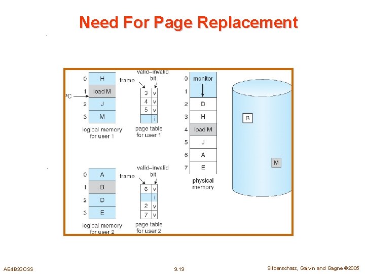 Need For Page Replacement AE 4 B 33 OSS 9. 19 Silberschatz, Galvin and