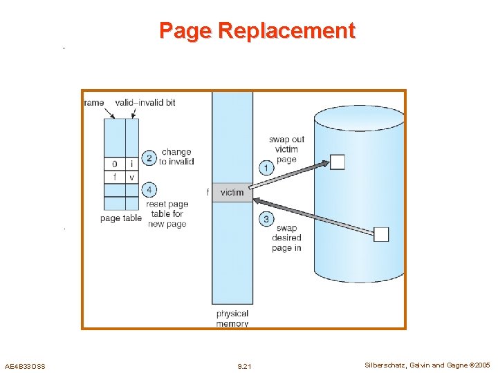 Page Replacement AE 4 B 33 OSS 9. 21 Silberschatz, Galvin and Gagne ©