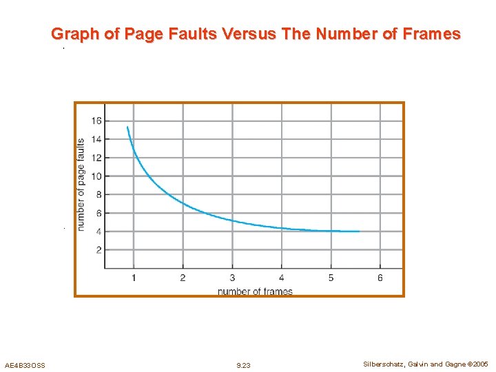 Graph of Page Faults Versus The Number of Frames AE 4 B 33 OSS