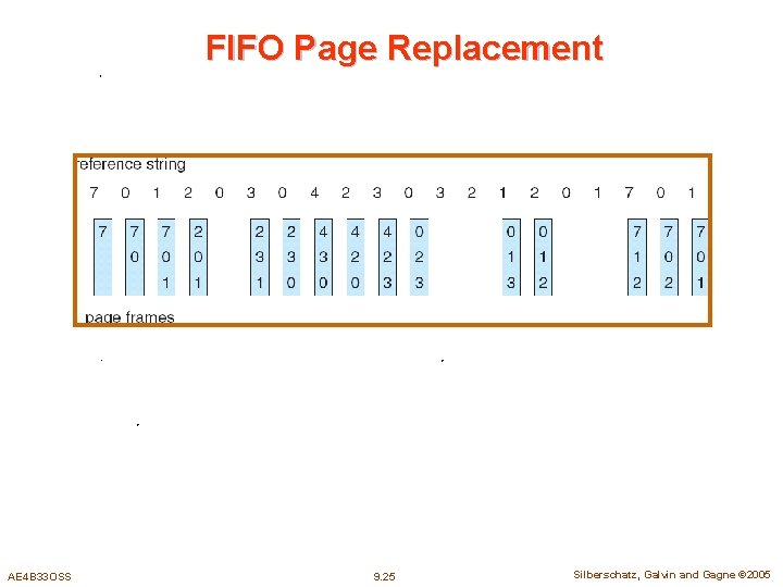 FIFO Page Replacement AE 4 B 33 OSS 9. 25 Silberschatz, Galvin and Gagne