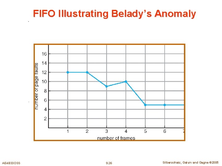 FIFO Illustrating Belady’s Anomaly AE 4 B 33 OSS 9. 26 Silberschatz, Galvin and