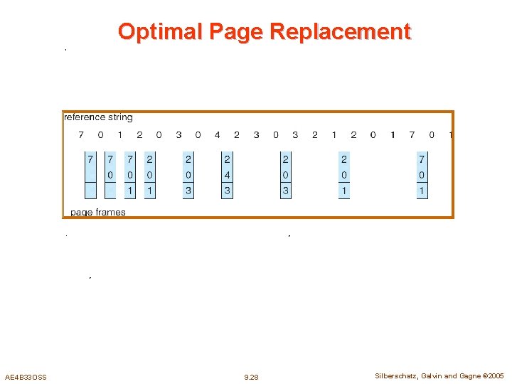 Optimal Page Replacement AE 4 B 33 OSS 9. 28 Silberschatz, Galvin and Gagne