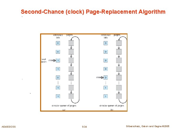 Second-Chance (clock) Page-Replacement Algorithm AE 4 B 33 OSS 9. 34 Silberschatz, Galvin and