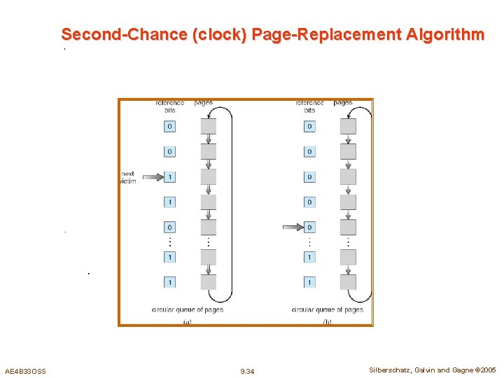 Second-Chance (clock) Page-Replacement Algorithm AE 4 B 33 OSS 9. 34 Silberschatz, Galvin and