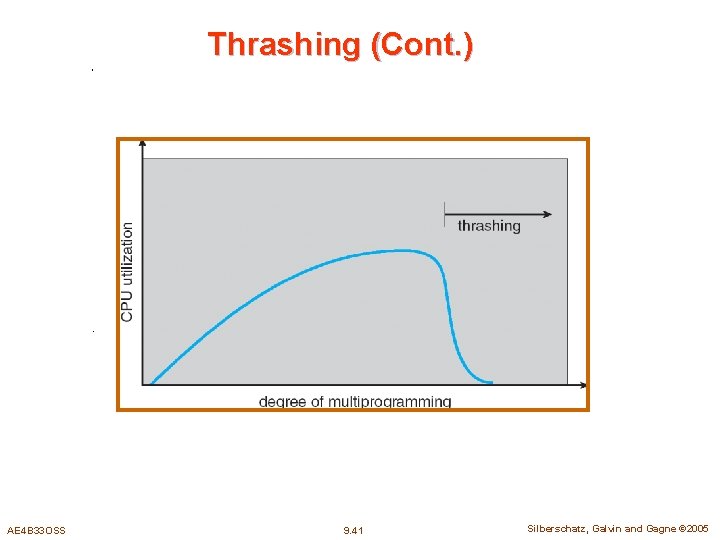 Thrashing (Cont. ) AE 4 B 33 OSS 9. 41 Silberschatz, Galvin and Gagne