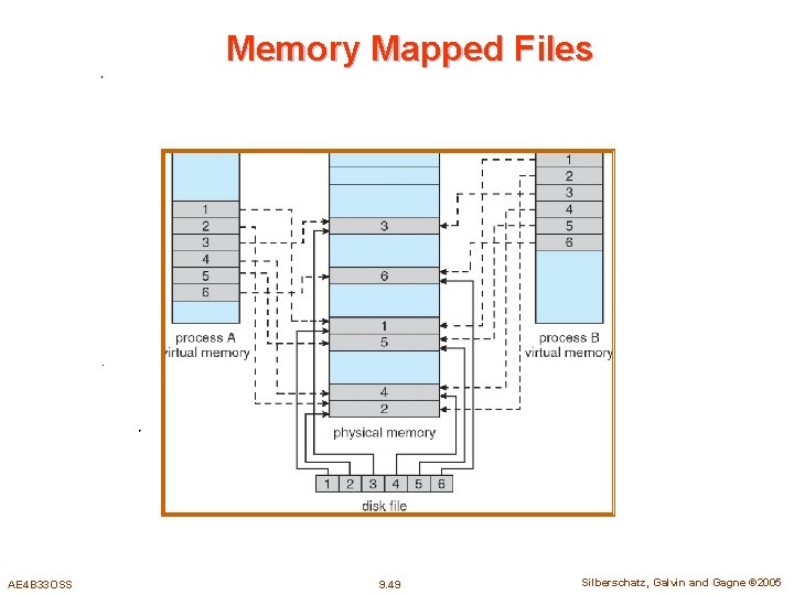 Memory Mapped Files AE 4 B 33 OSS 9. 49 Silberschatz, Galvin and Gagne