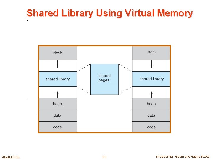 Shared Library Using Virtual Memory AE 4 B 33 OSS 9. 6 Silberschatz, Galvin