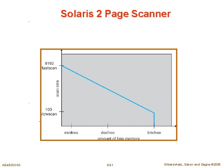 Solaris 2 Page Scanner AE 4 B 33 OSS 9. 61 Silberschatz, Galvin and