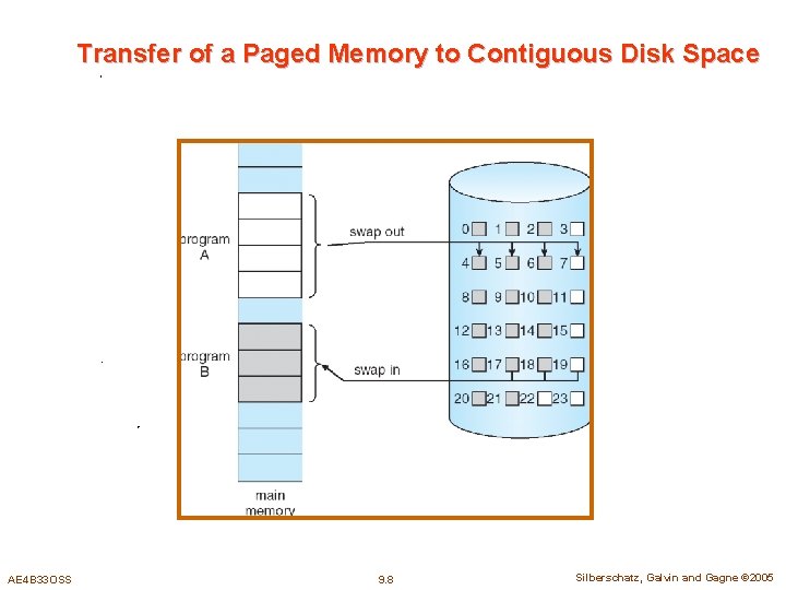 Transfer of a Paged Memory to Contiguous Disk Space AE 4 B 33 OSS