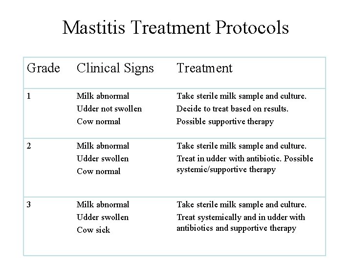 Mastitis Treatment Protocols Grade Clinical Signs Treatment 1 Milk abnormal Udder not swollen Cow