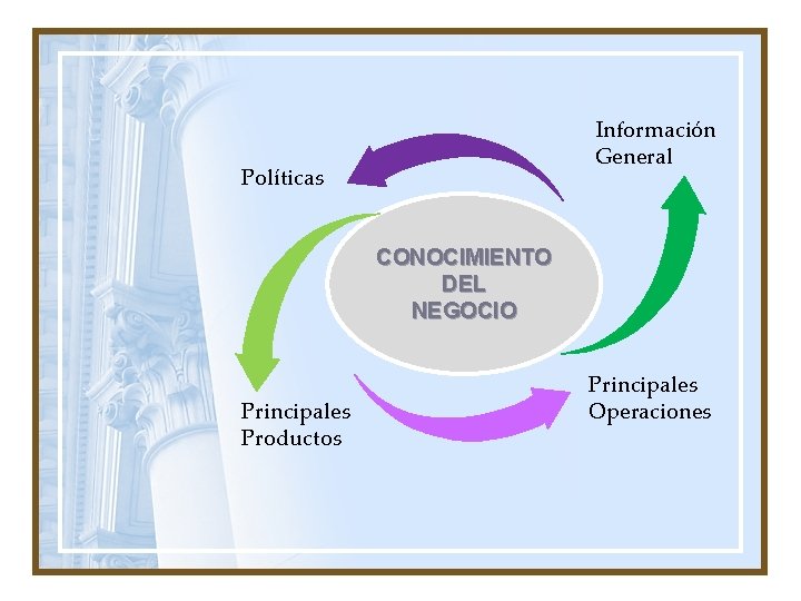 Información General Políticas CONOCIMIENTO DEL NEGOCIO Principales Productos Principales Operaciones 