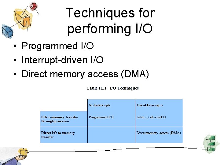 Techniques for performing I/O • Programmed I/O • Interrupt-driven I/O • Direct memory access