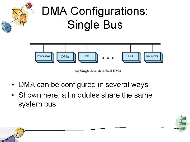 DMA Configurations: Single Bus • DMA can be configured in several ways • Shown