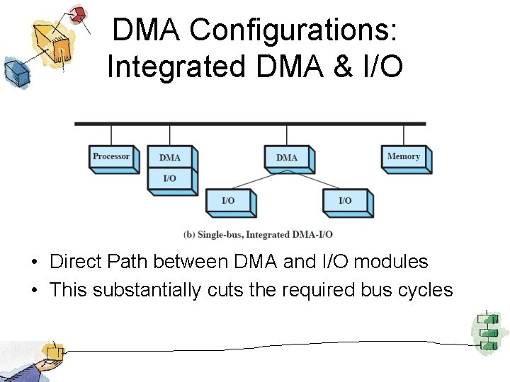 DMA Configurations: Integrated DMA & I/O • Direct Path between DMA and I/O modules