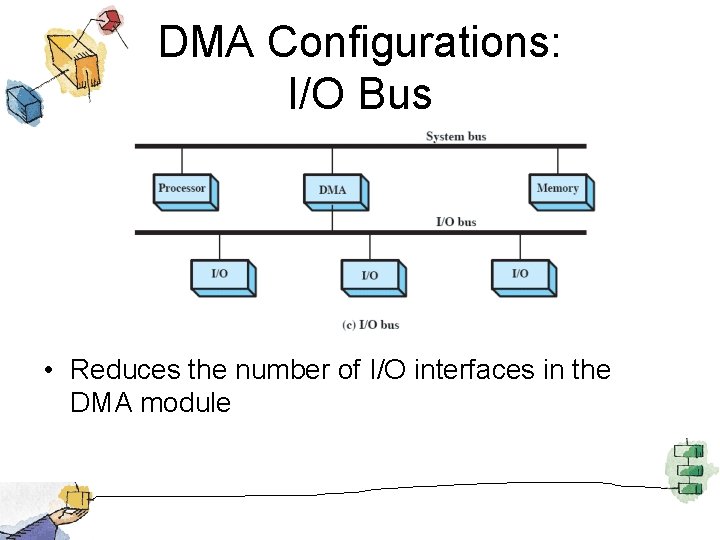 DMA Configurations: I/O Bus • Reduces the number of I/O interfaces in the DMA