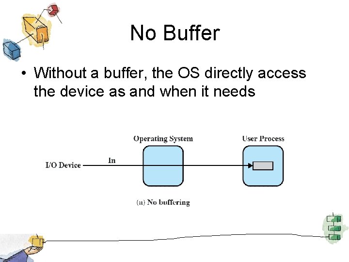 No Buffer • Without a buffer, the OS directly access the device as and