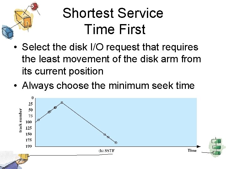 Shortest Service Time First • Select the disk I/O request that requires the least