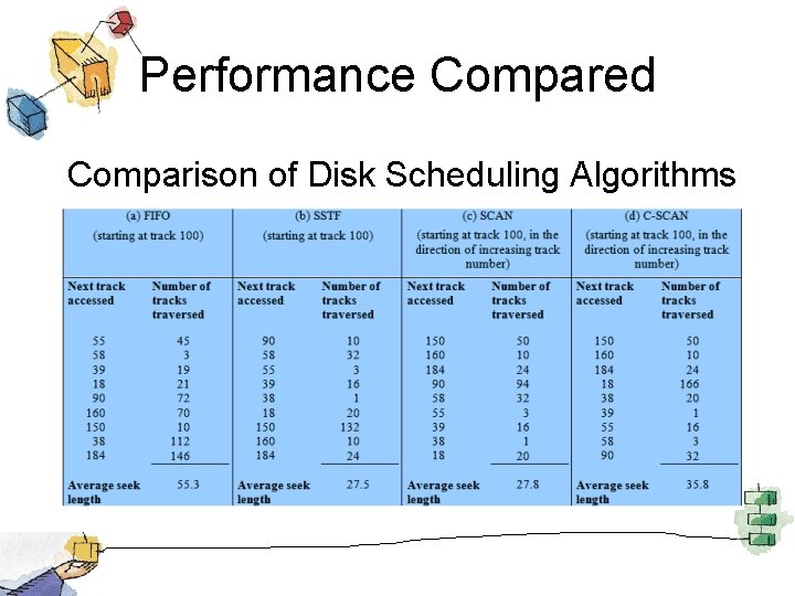 Performance Compared Comparison of Disk Scheduling Algorithms 