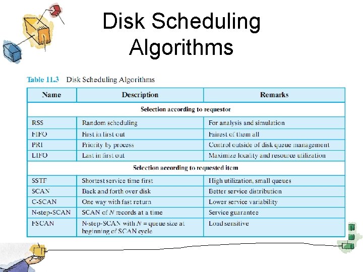 Disk Scheduling Algorithms 