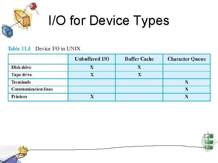 I/O for Device Types 