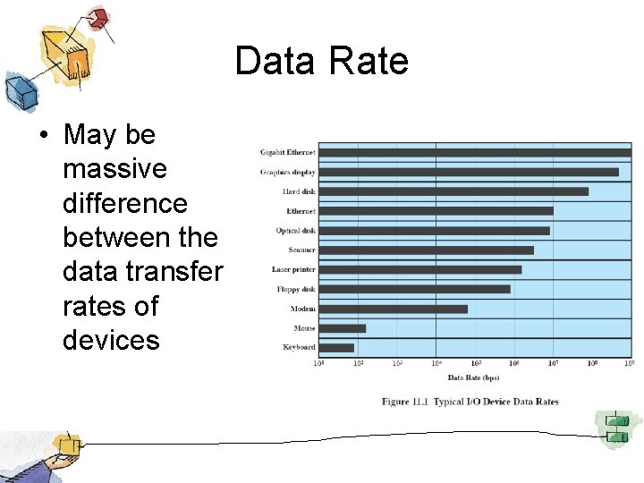 Data Rate • May be massive difference between the data transfer rates of devices