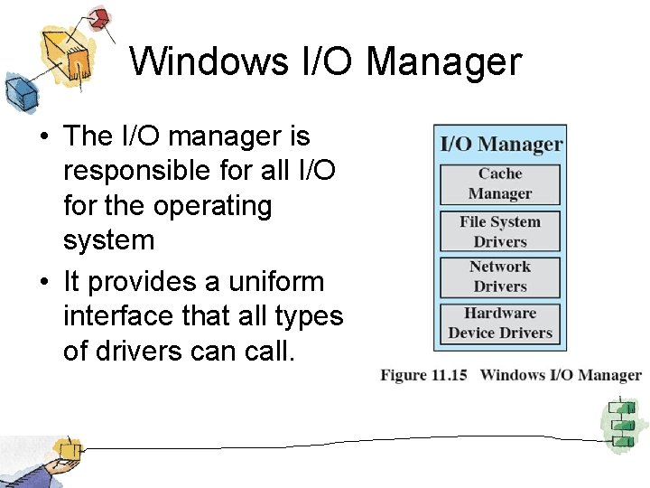 Windows I/O Manager • The I/O manager is responsible for all I/O for the