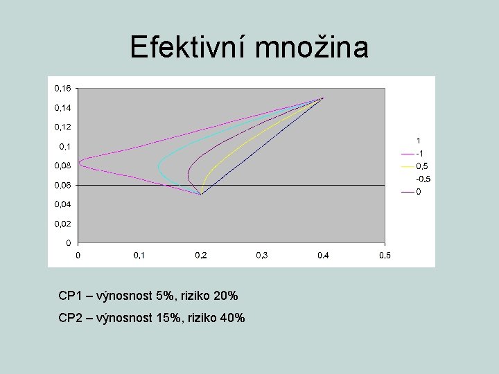 Efektivní množina CP 1 – výnosnost 5%, riziko 20% CP 2 – výnosnost 15%,