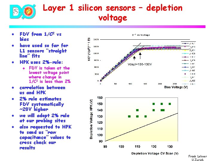 Layer 1 silicon sensors – depletion voltage · · · FDV from 1/C 2