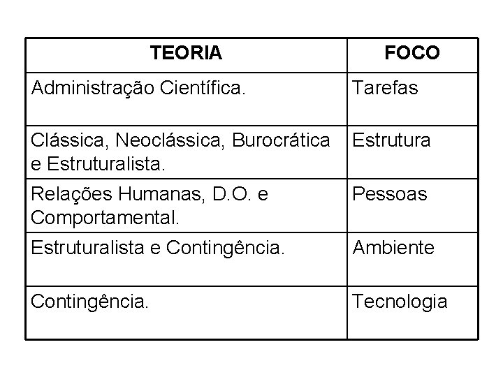 TEORIA Administração Científica. FOCO Tarefas Clássica, Neoclássica, Burocrática Estrutura e Estruturalista. Relações Humanas, D. TEORIA Administração Científica. FOCO Tarefas Clássica, Neoclássica, Burocrática Estrutura e Estruturalista. Relações Humanas, D.