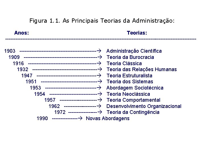 Figura 1. 1. As Principais Teorias da Administração: Anos: Teorias: --------------------------------------------------------1903 ----------------------- Administração Científica Figura 1. 1. As Principais Teorias da Administração: Anos: Teorias: --------------------------------------------------------1903 ----------------------- Administração Científica